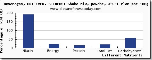 chart to show highest niacin in a shake per 100g